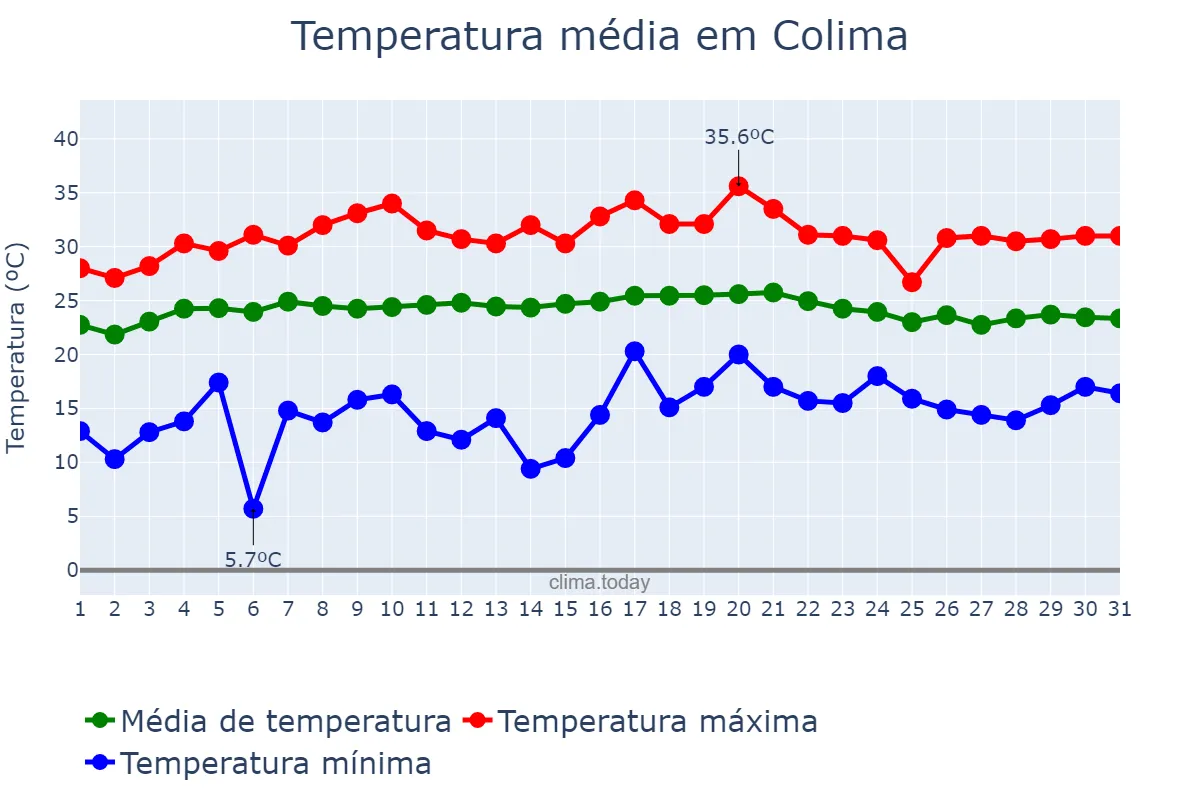 Temperatura em janeiro em Colima, Colima, MX