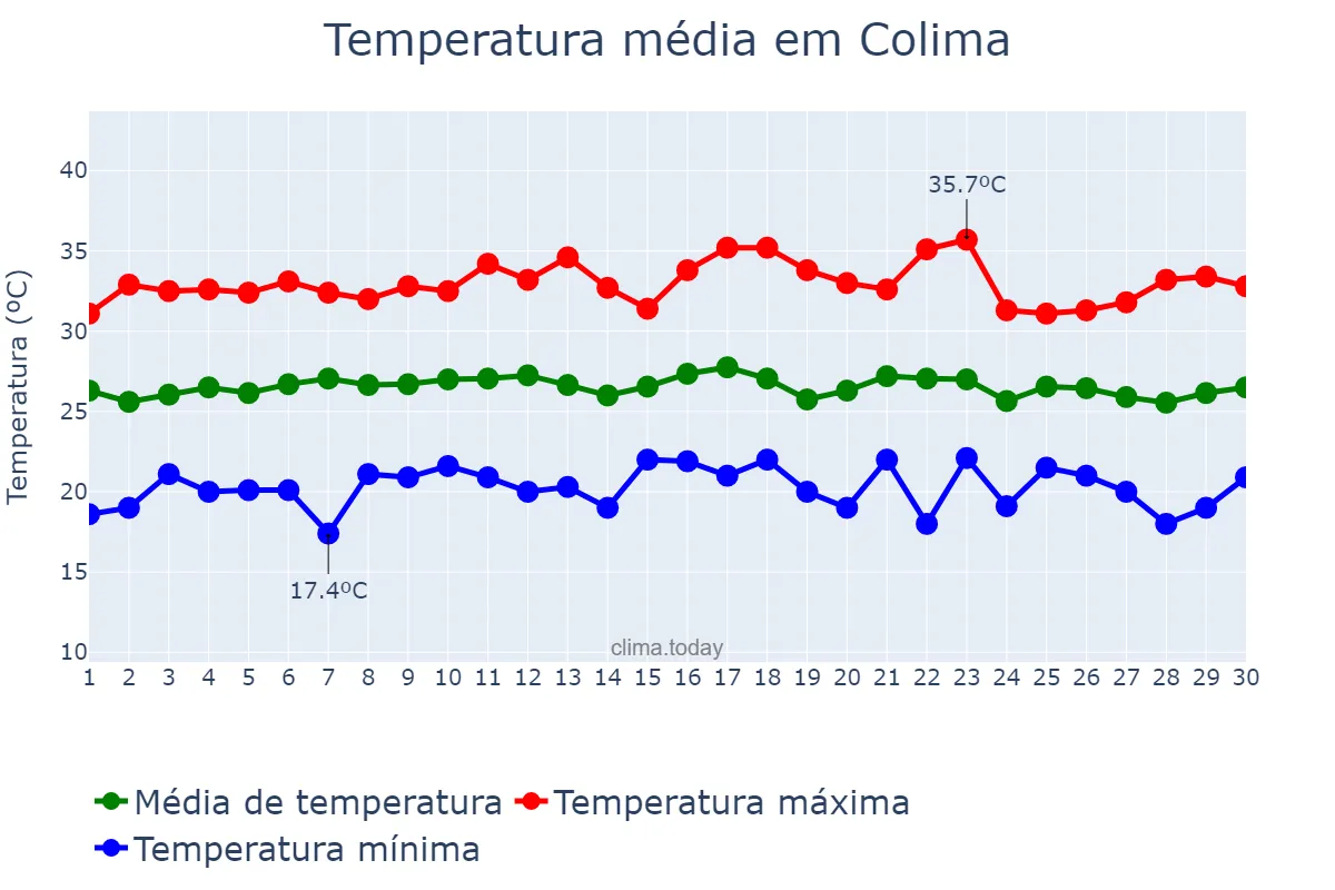Temperatura em junho em Colima, Colima, MX