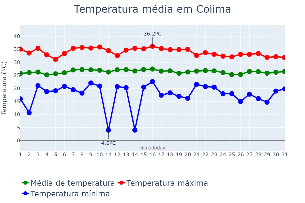 Temperatura em maio em Colima, Colima, MX
