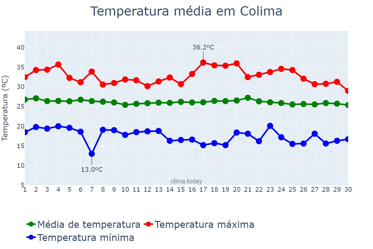 Temperatura em novembro em Colima, Colima, MX