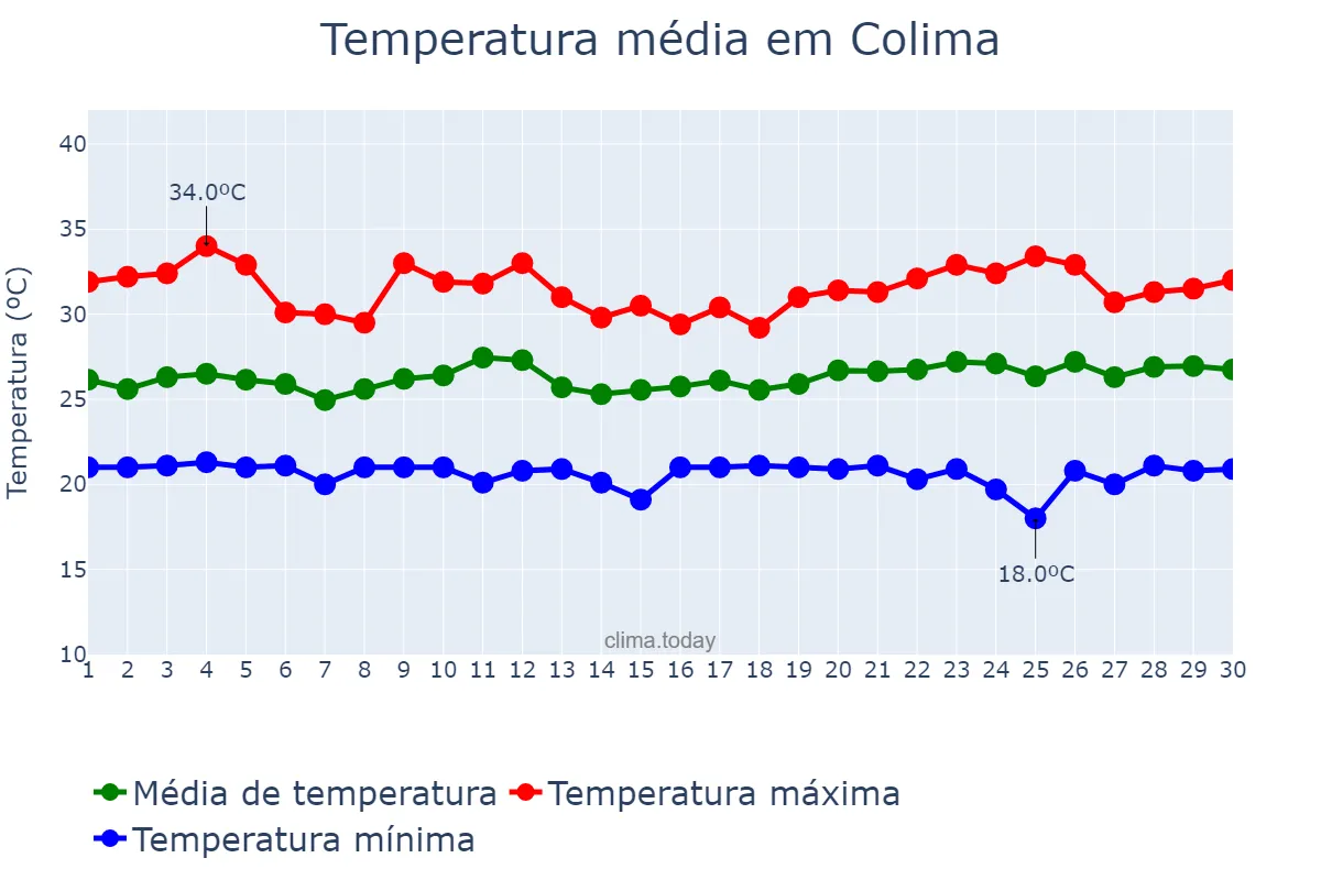 Temperatura em setembro em Colima, Colima, MX