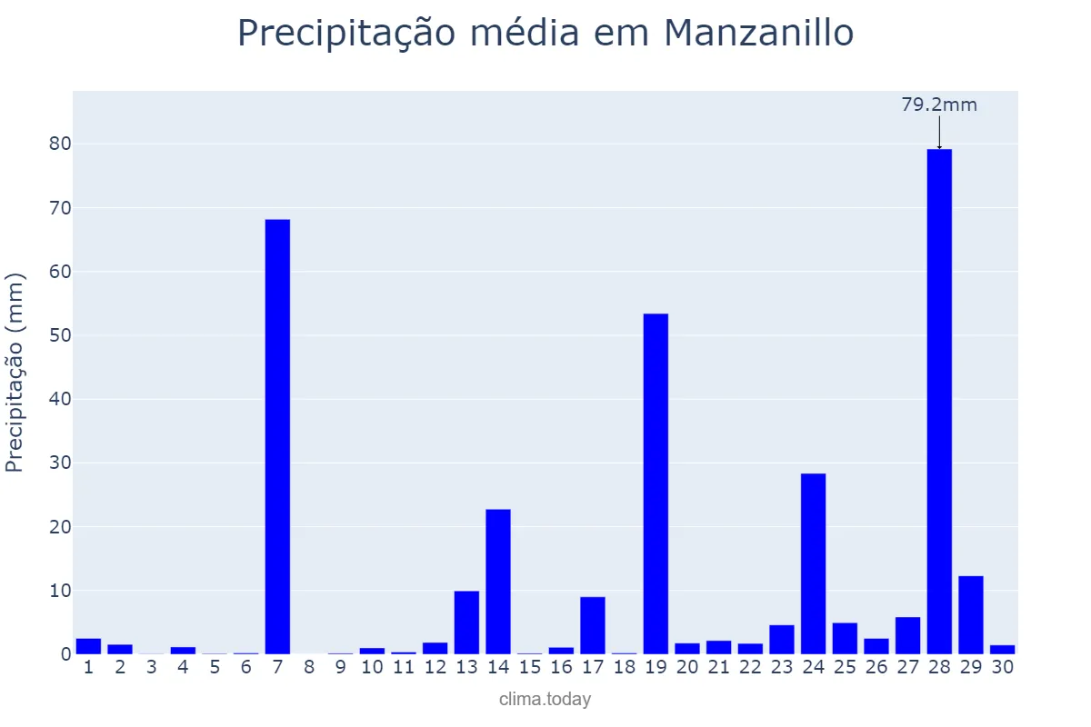 Precipitação em junho em Manzanillo, Colima, MX