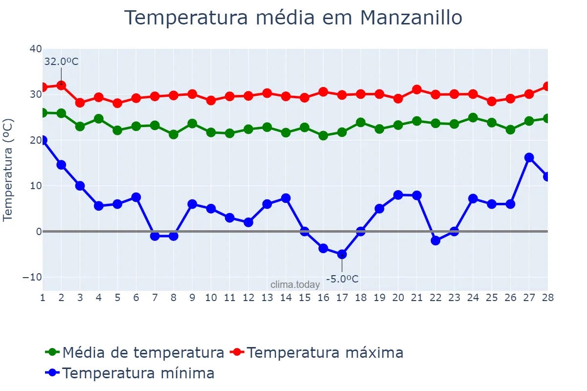 Temperatura em fevereiro em Manzanillo, Colima, MX