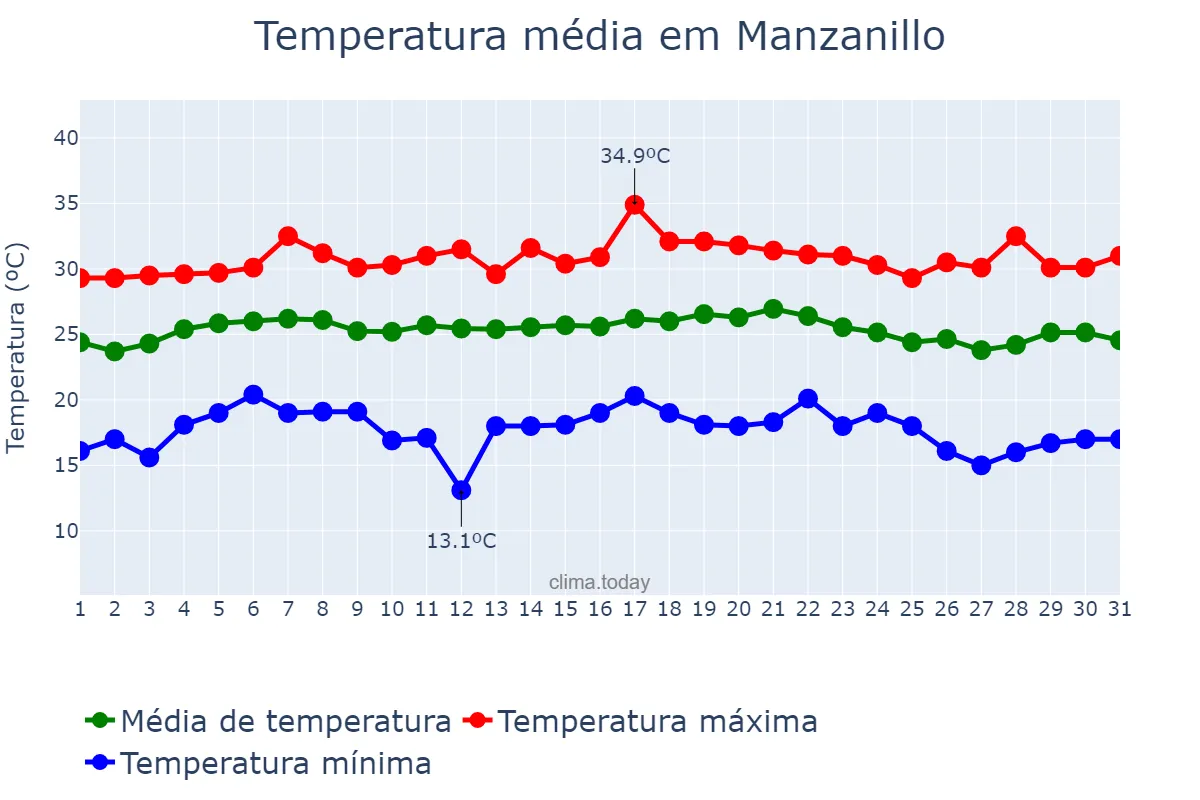 Temperatura em janeiro em Manzanillo, Colima, MX