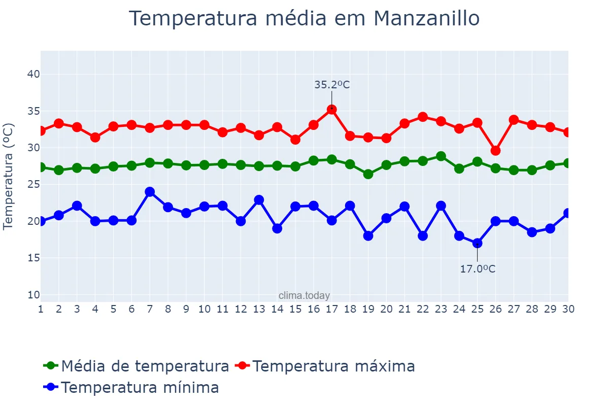 Temperatura em junho em Manzanillo, Colima, MX
