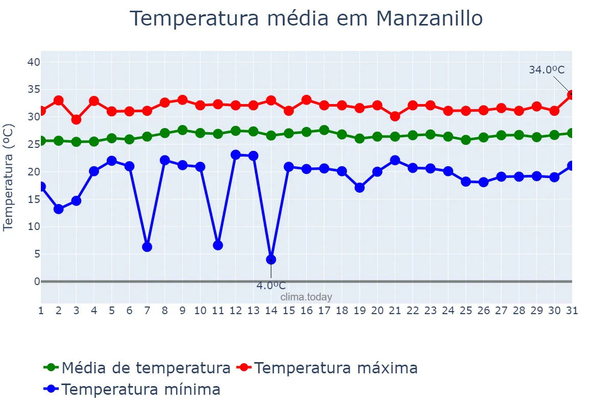 Temperatura em maio em Manzanillo, Colima, MX