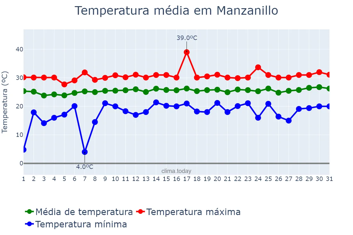 Temperatura em marco em Manzanillo, Colima, MX