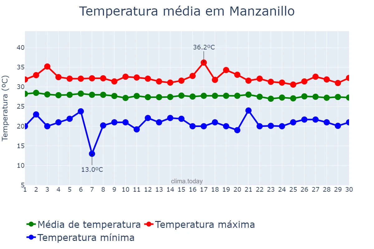 Temperatura em novembro em Manzanillo, Colima, MX