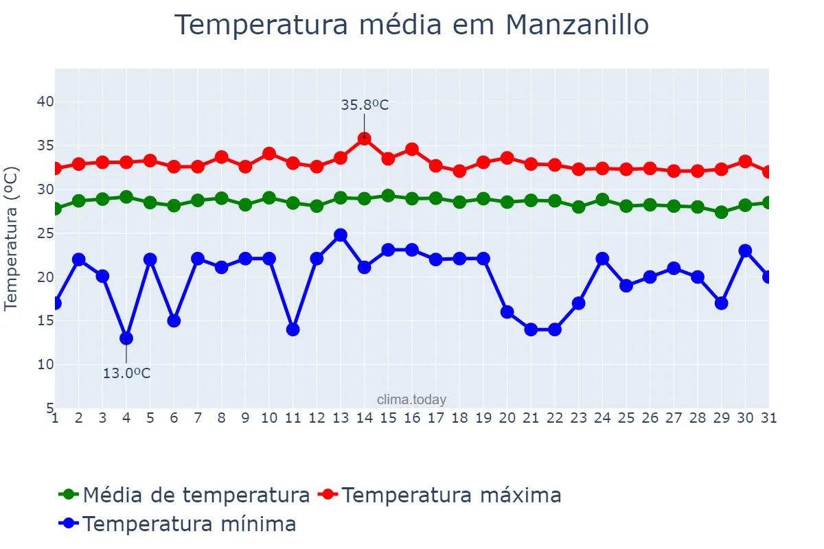 Temperatura em outubro em Manzanillo, Colima, MX