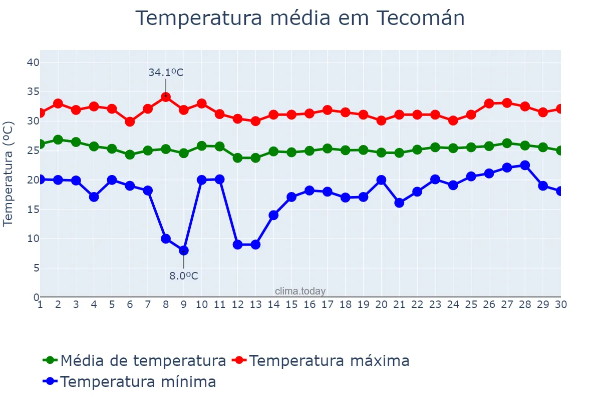 Temperatura em abril em Tecomán, Colima, MX