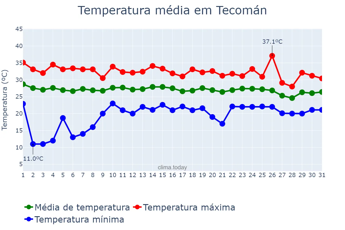 Temperatura em agosto em Tecomán, Colima, MX