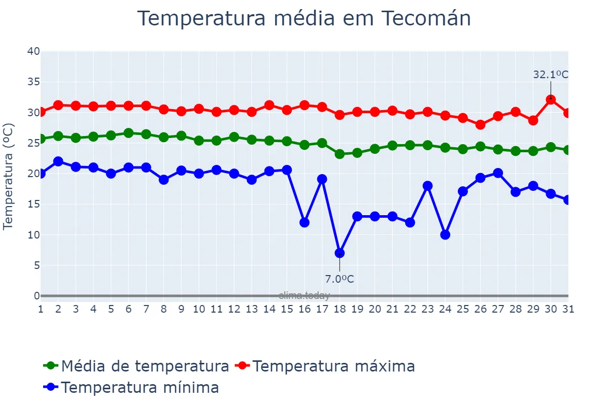Temperatura em dezembro em Tecomán, Colima, MX