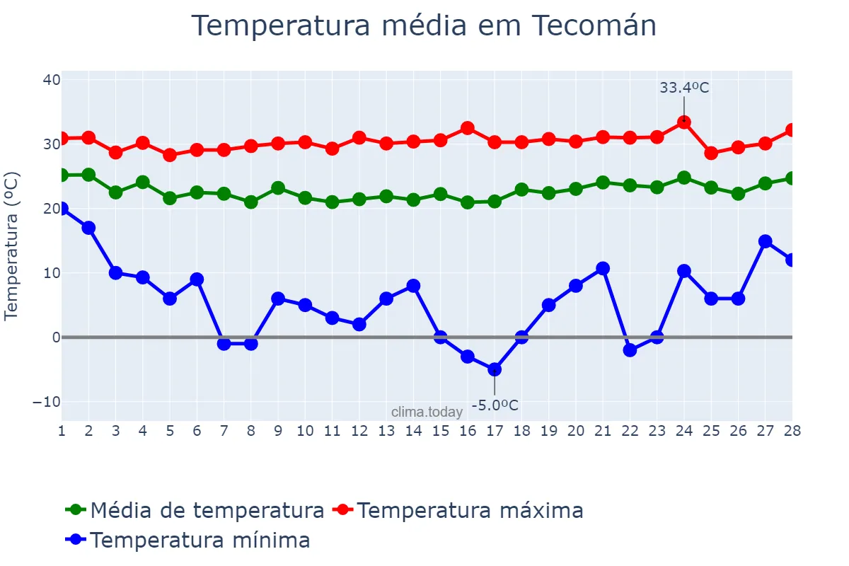 Temperatura em fevereiro em Tecomán, Colima, MX