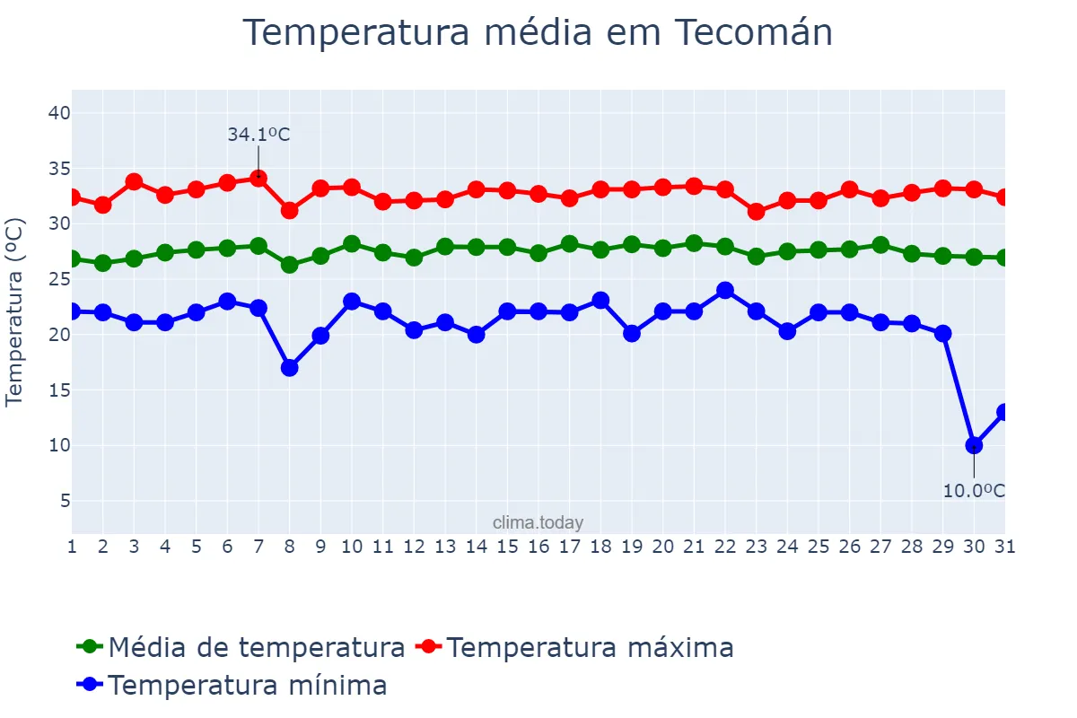 Temperatura em julho em Tecomán, Colima, MX