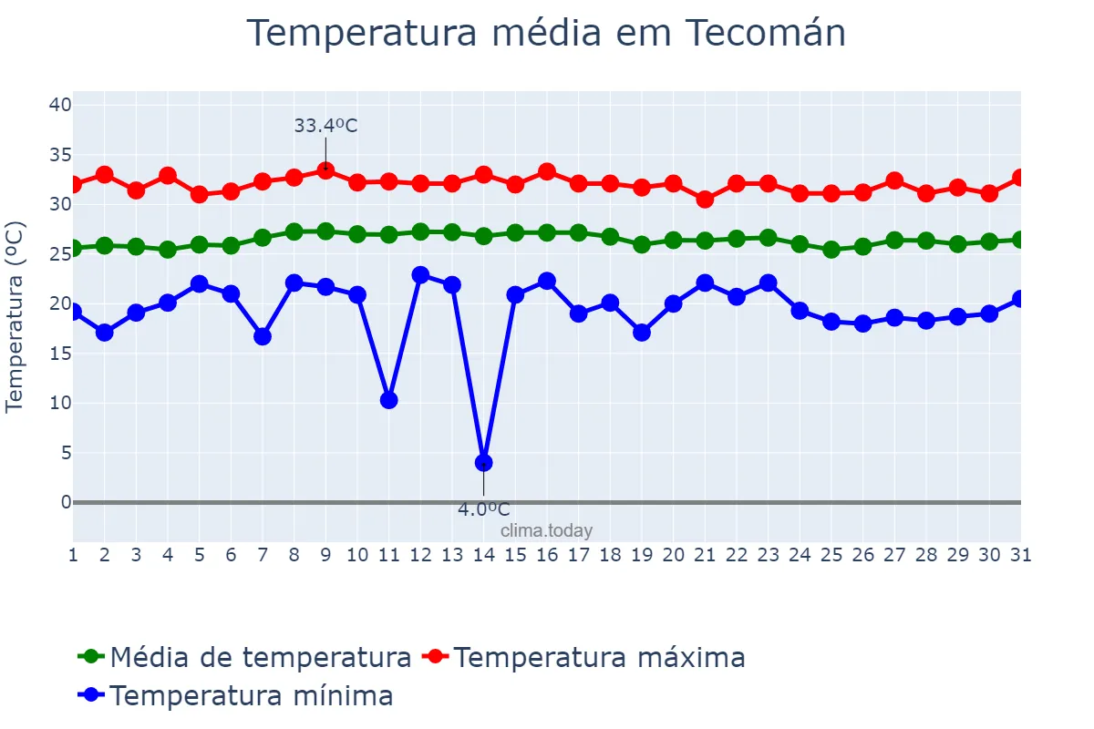 Temperatura em maio em Tecomán, Colima, MX