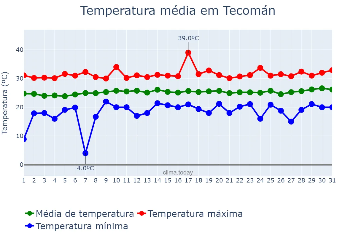 Temperatura em marco em Tecomán, Colima, MX