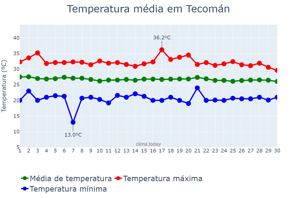 Temperatura em novembro em Tecomán, Colima, MX