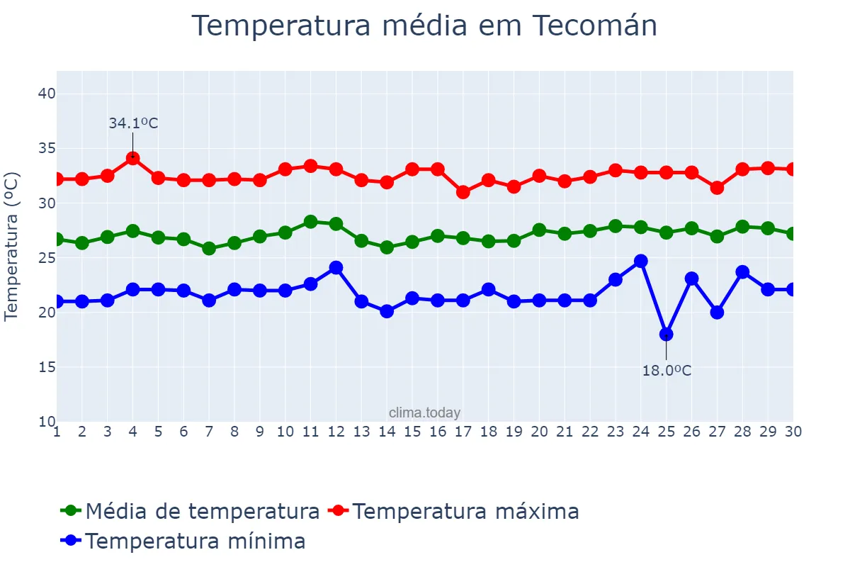 Temperatura em setembro em Tecomán, Colima, MX