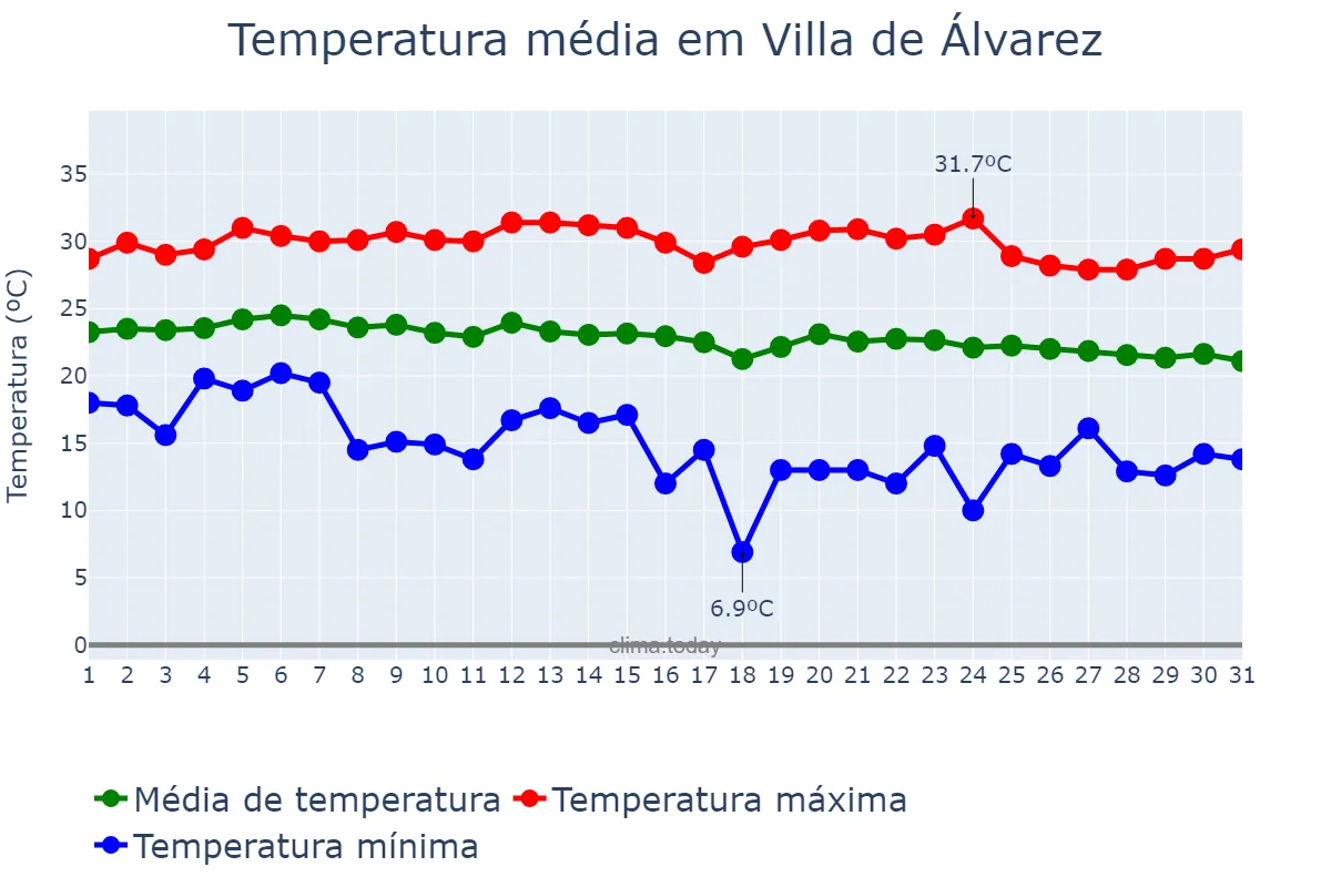Temperatura em dezembro em Villa de Álvarez, Colima, MX