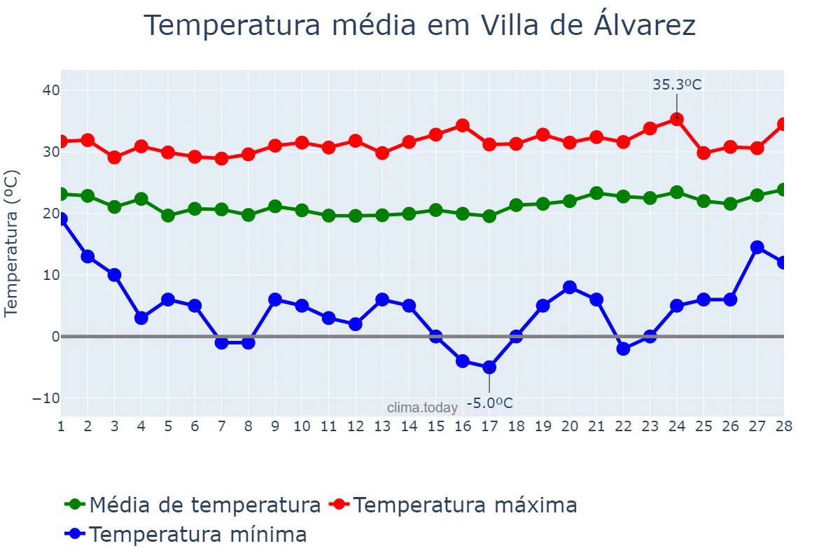 Temperatura em fevereiro em Villa de Álvarez, Colima, MX
