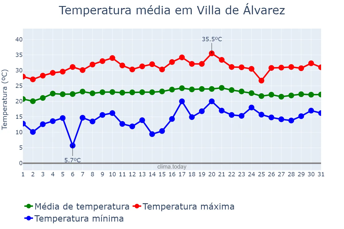 Temperatura em janeiro em Villa de Álvarez, Colima, MX
