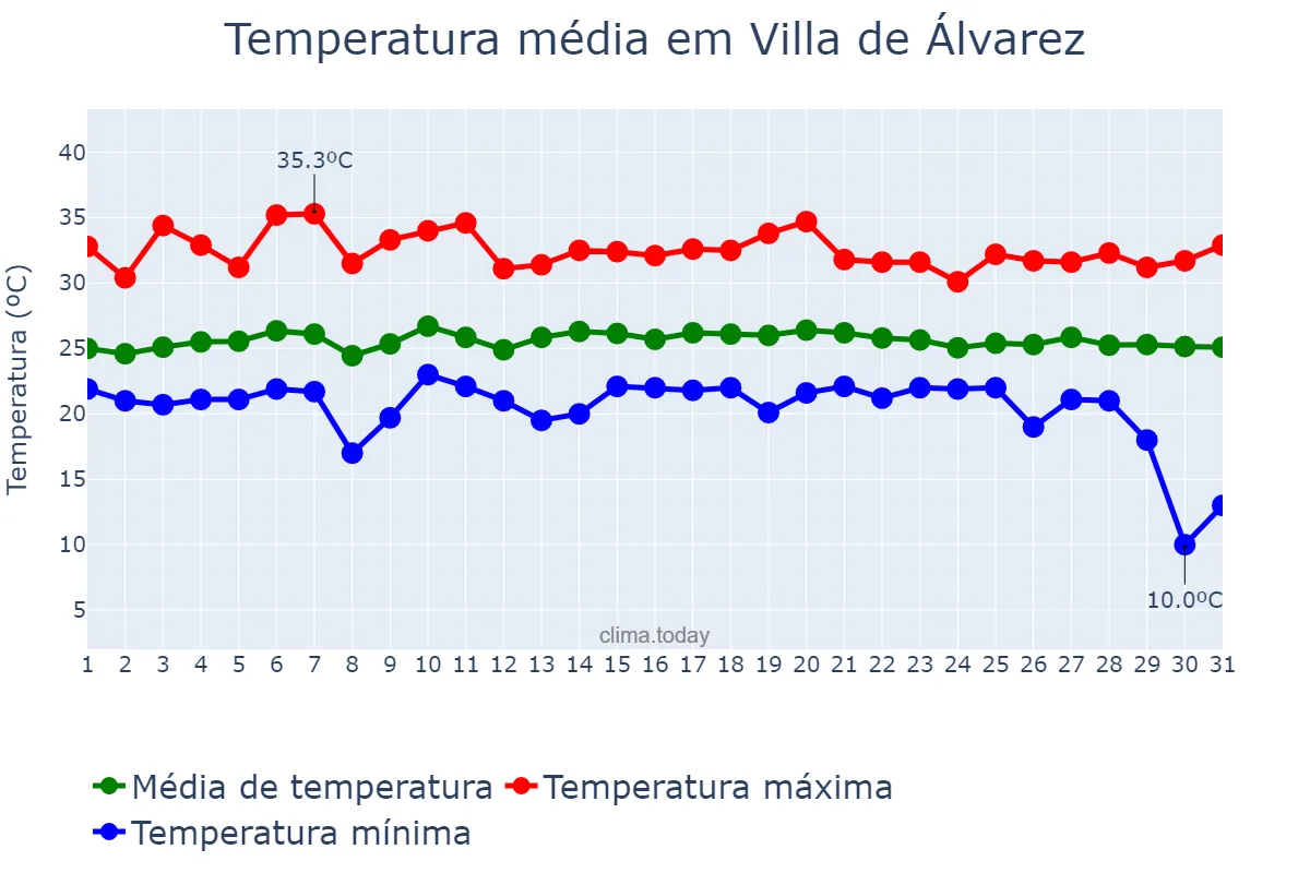 Temperatura em julho em Villa de Álvarez, Colima, MX