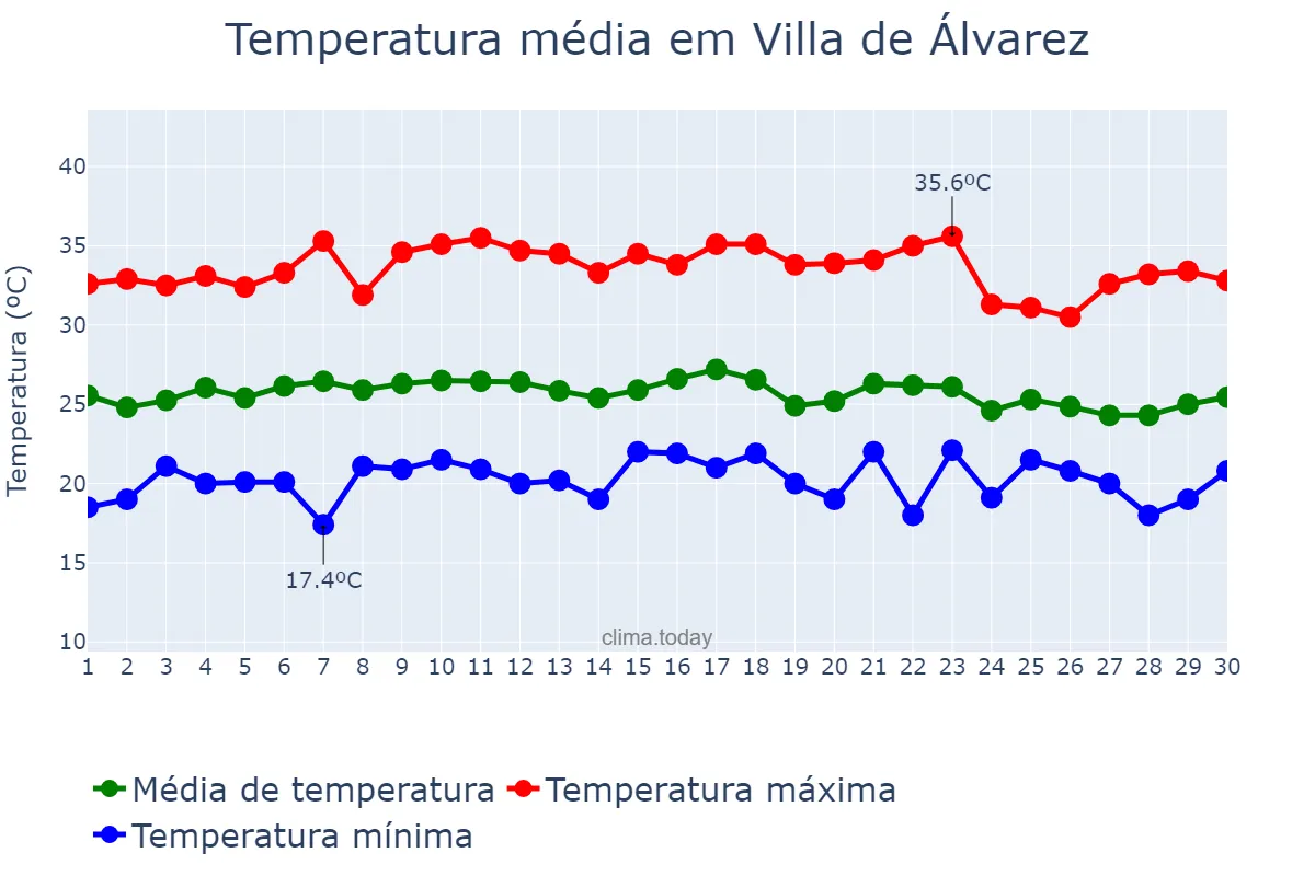 Temperatura em junho em Villa de Álvarez, Colima, MX