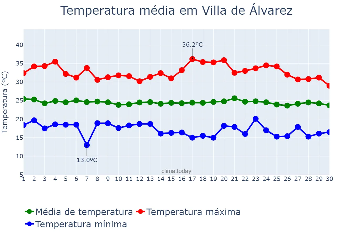 Temperatura em novembro em Villa de Álvarez, Colima, MX