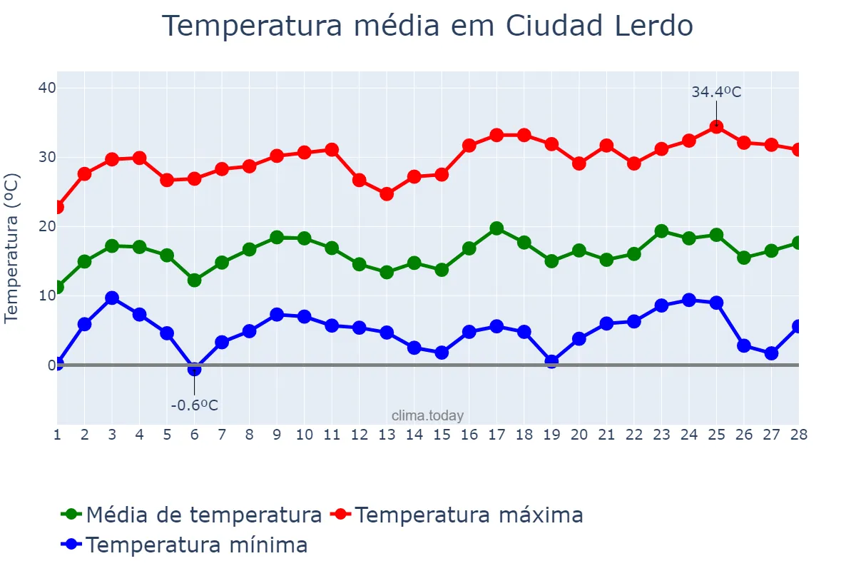 Temperatura em fevereiro em Ciudad Lerdo, Durango, MX