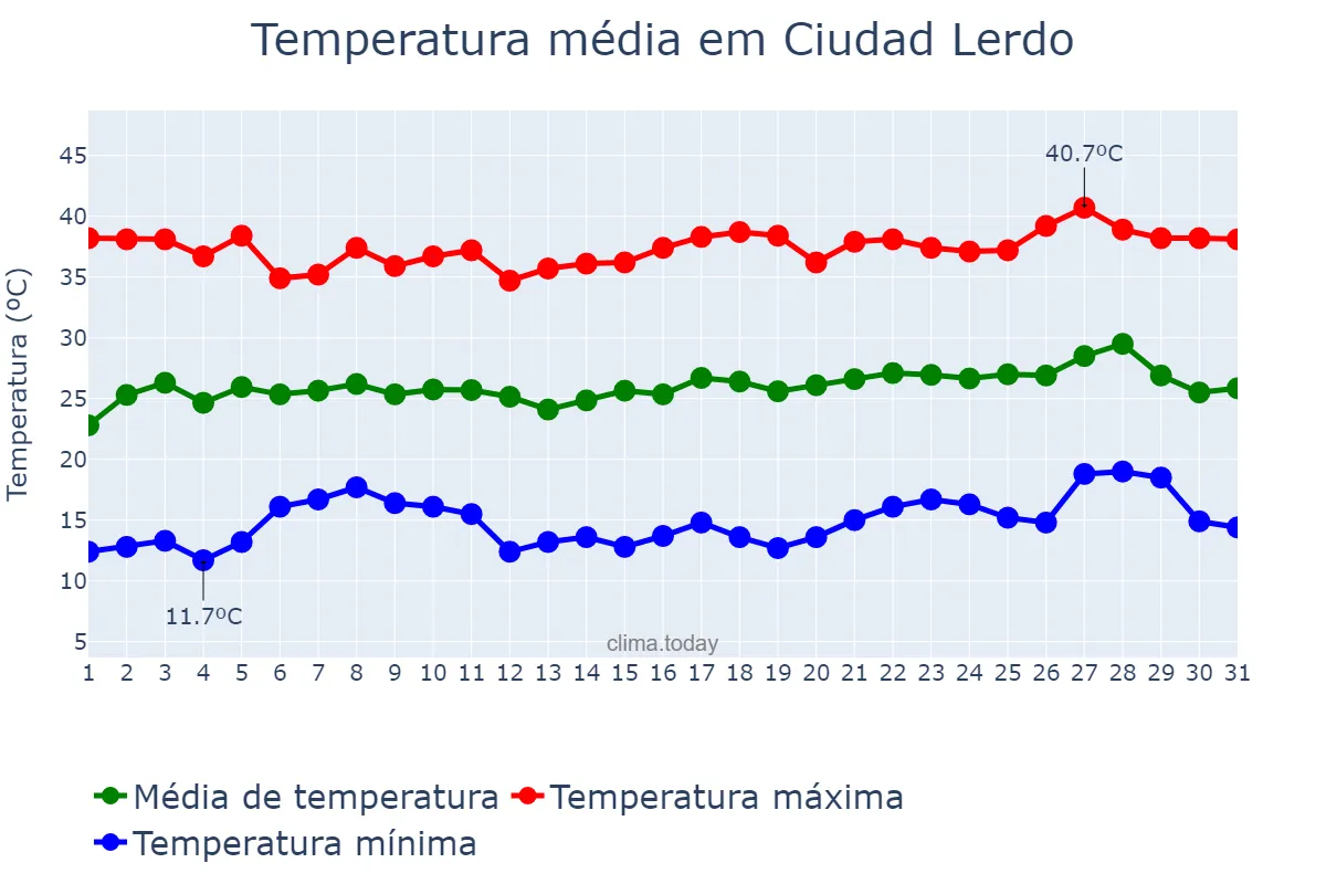 Temperatura em maio em Ciudad Lerdo, Durango, MX