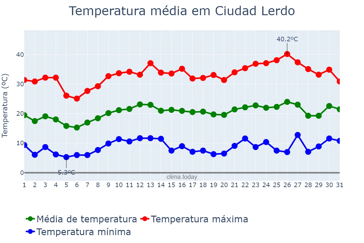 Temperatura em marco em Ciudad Lerdo, Durango, MX