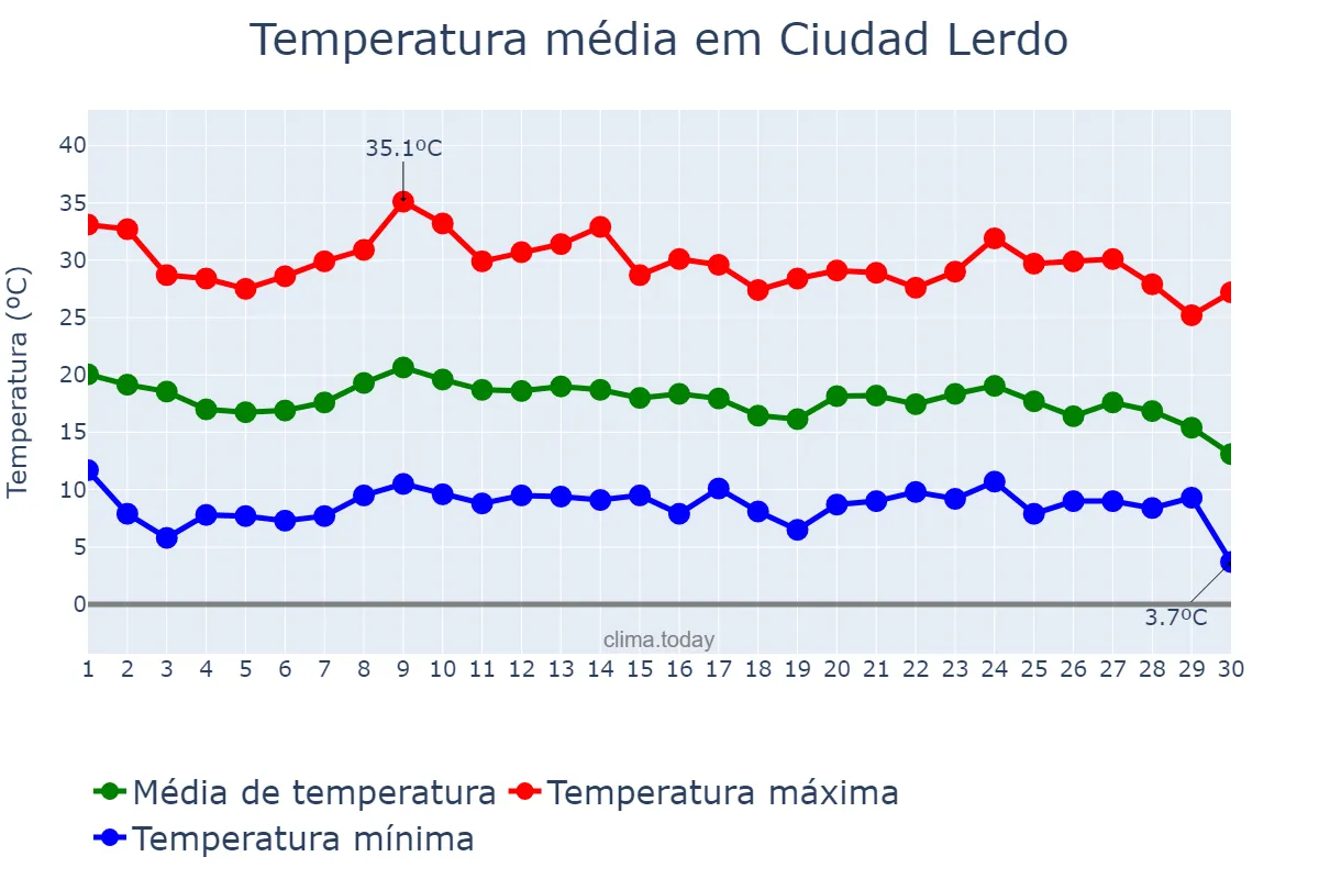 Temperatura em novembro em Ciudad Lerdo, Durango, MX
