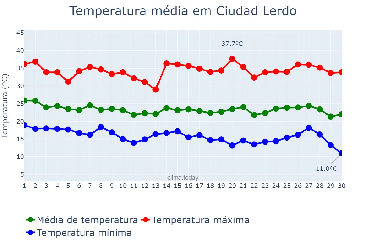 Temperatura em setembro em Ciudad Lerdo, Durango, MX