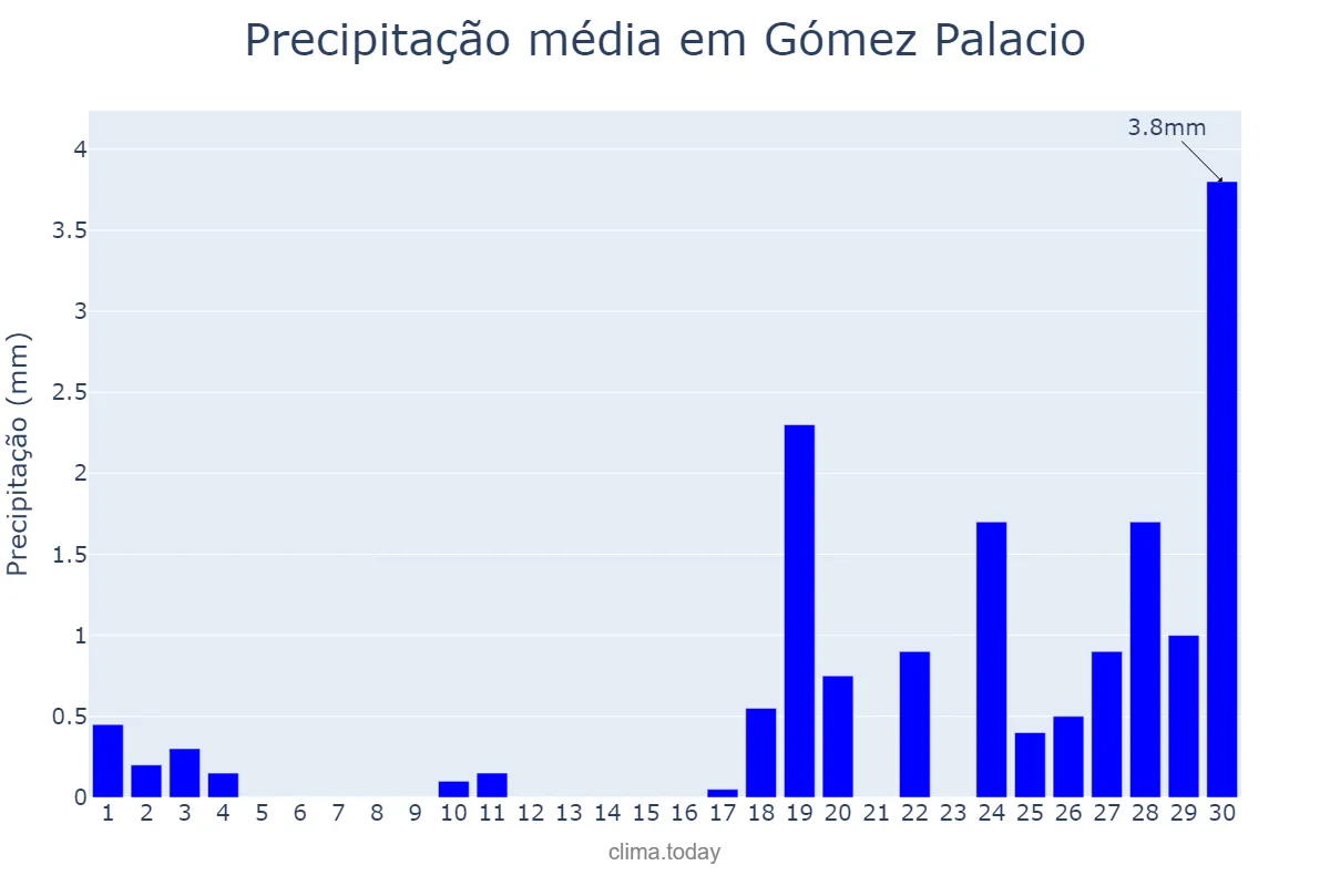Precipitação em junho em Gómez Palacio, Durango, MX