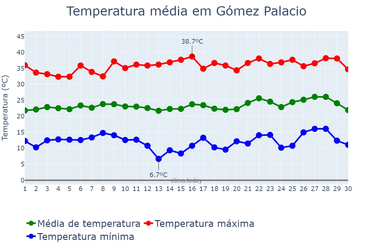 Temperatura em abril em Gómez Palacio, Durango, MX