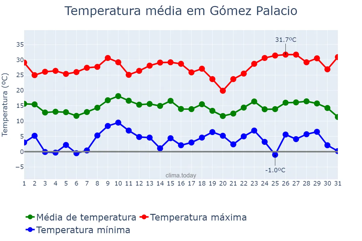 Temperatura em dezembro em Gómez Palacio, Durango, MX