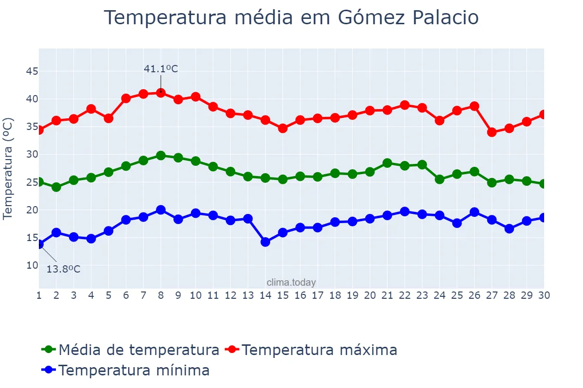 Temperatura em junho em Gómez Palacio, Durango, MX