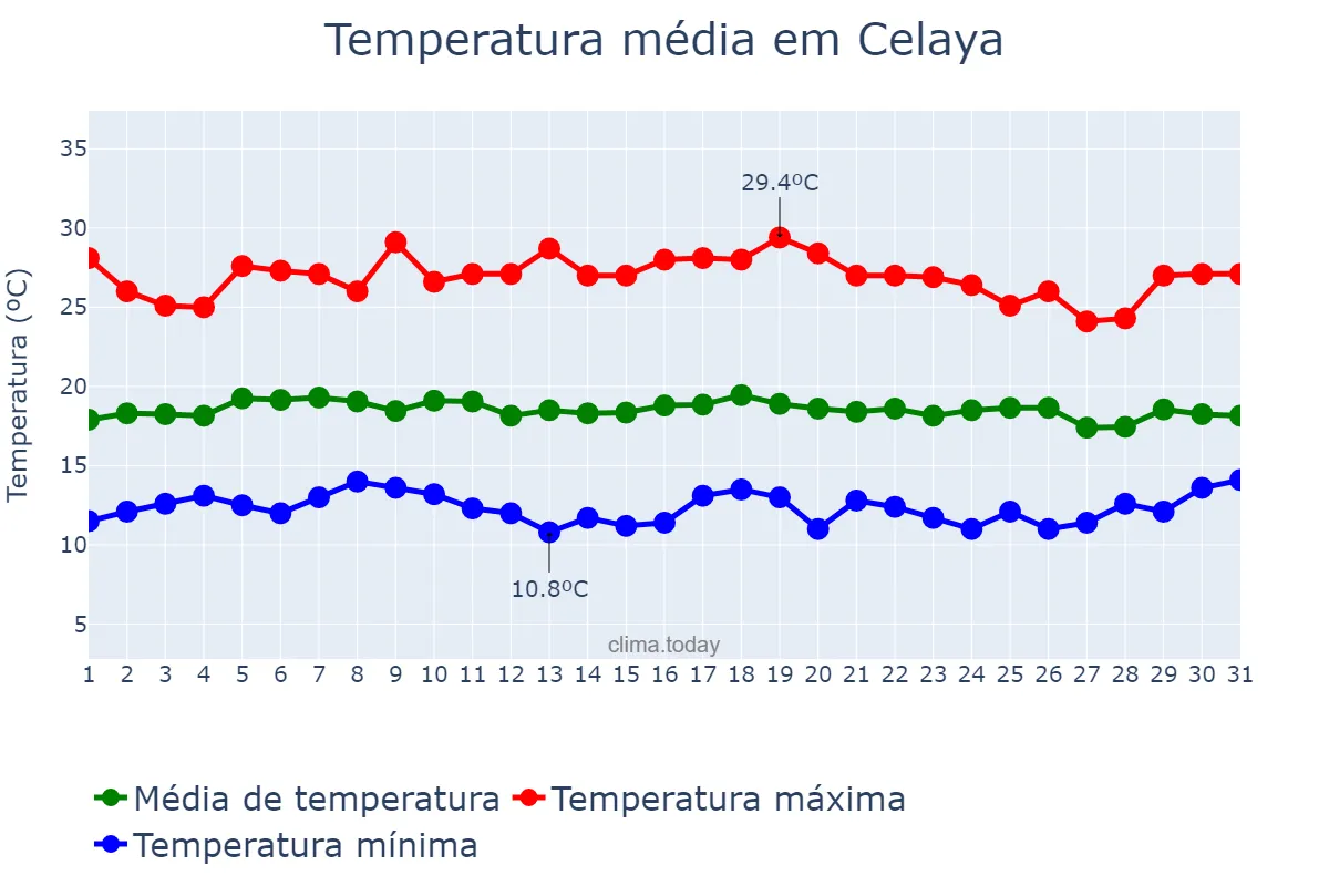 Temperatura em agosto em Celaya, Guanajuato, MX