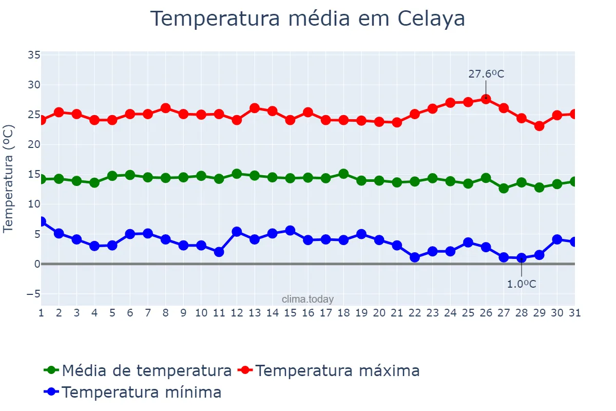 Temperatura em dezembro em Celaya, Guanajuato, MX