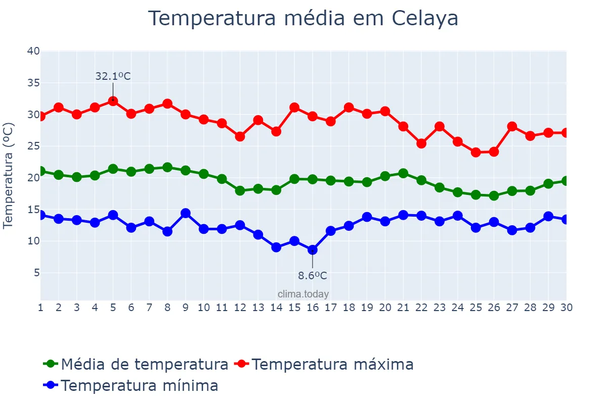 Temperatura em junho em Celaya, Guanajuato, MX