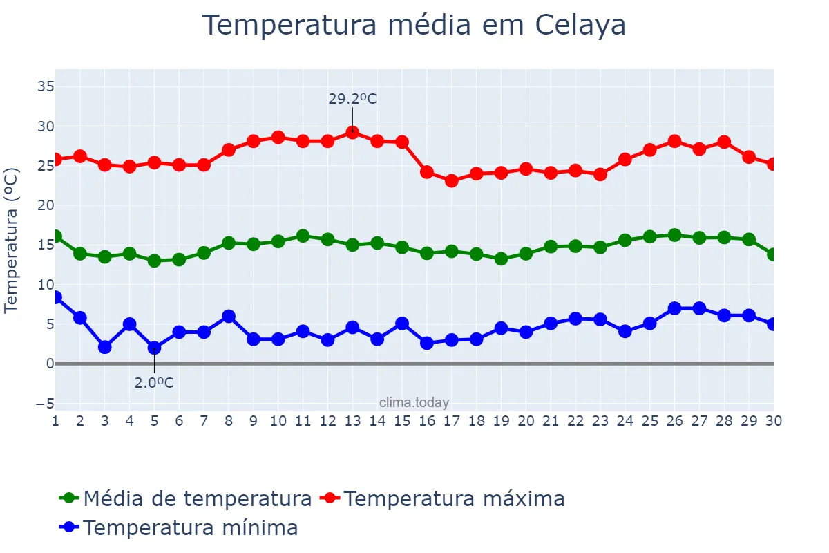 Temperatura em novembro em Celaya, Guanajuato, MX