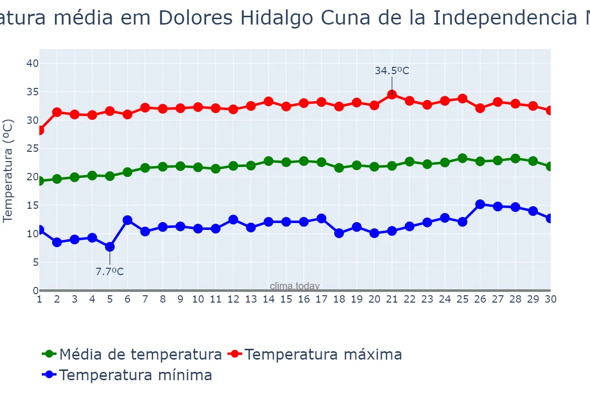 Temperatura em abril em Dolores Hidalgo Cuna de la Independencia Nacional, Guanajuato, MX