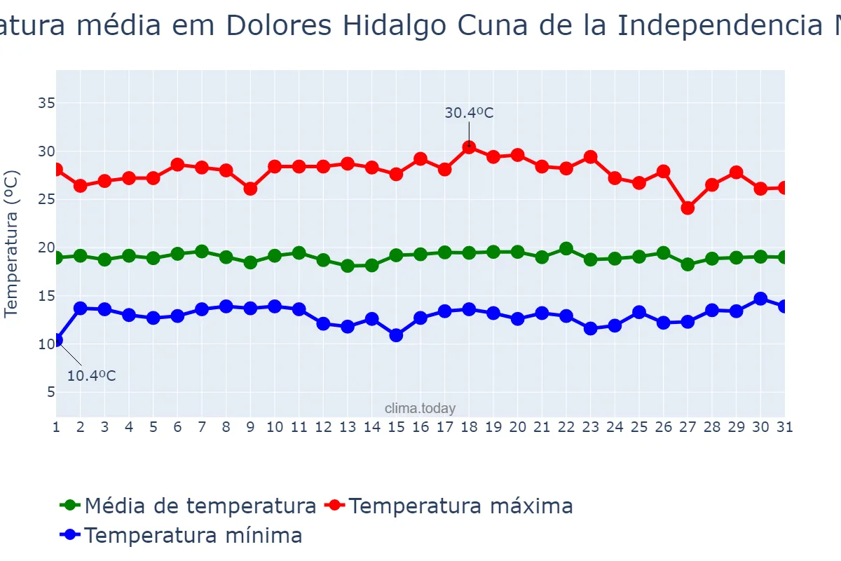 Temperatura em agosto em Dolores Hidalgo Cuna de la Independencia Nacional, Guanajuato, MX