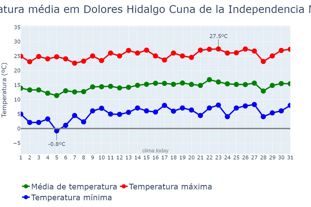 Temperatura em janeiro em Dolores Hidalgo Cuna de la Independencia Nacional, Guanajuato, MX