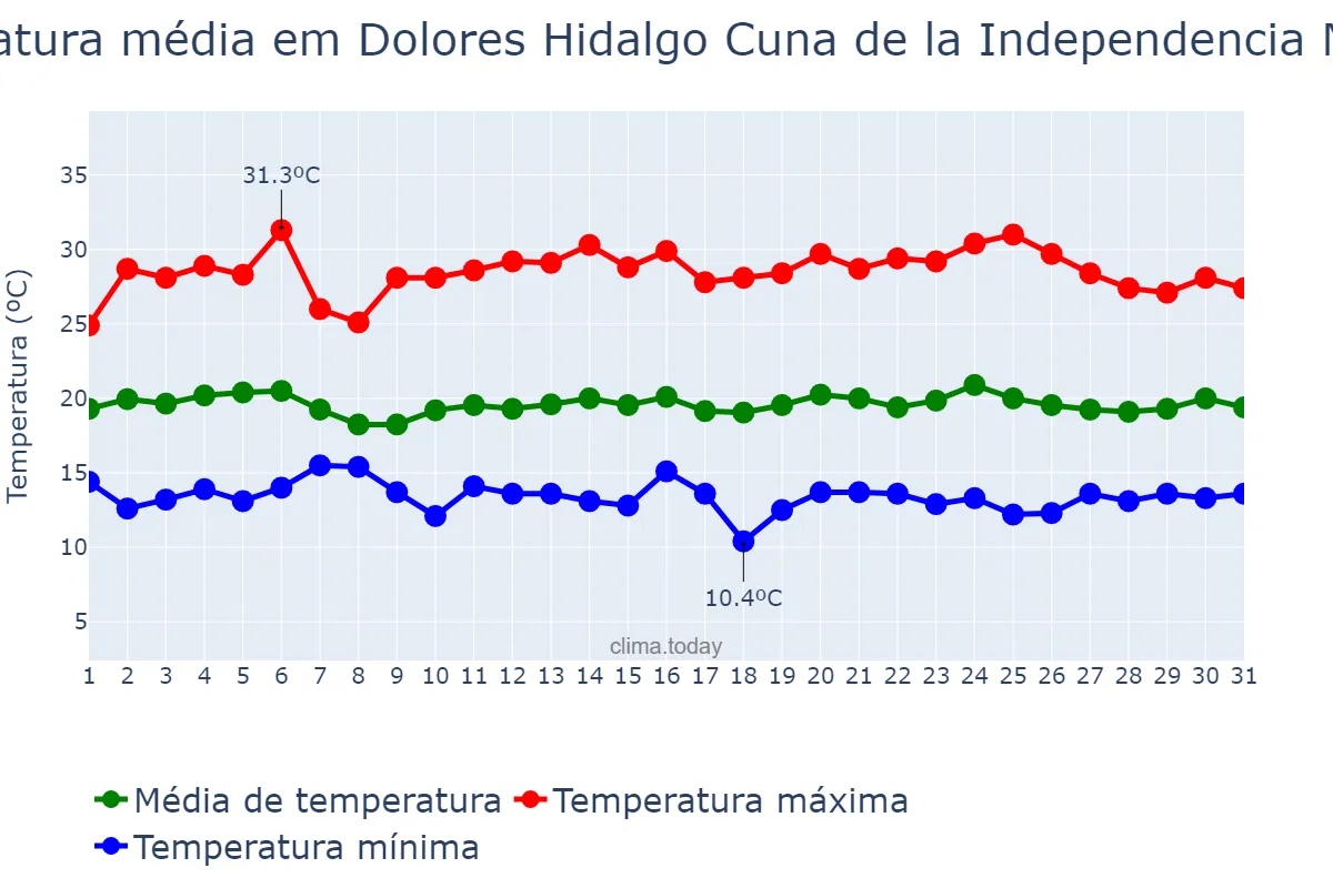 Temperatura em julho em Dolores Hidalgo Cuna de la Independencia Nacional, Guanajuato, MX