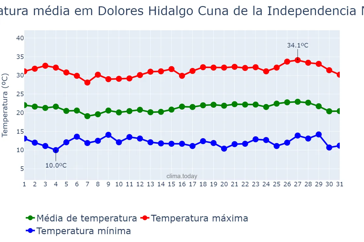 Temperatura em maio em Dolores Hidalgo Cuna de la Independencia Nacional, Guanajuato, MX