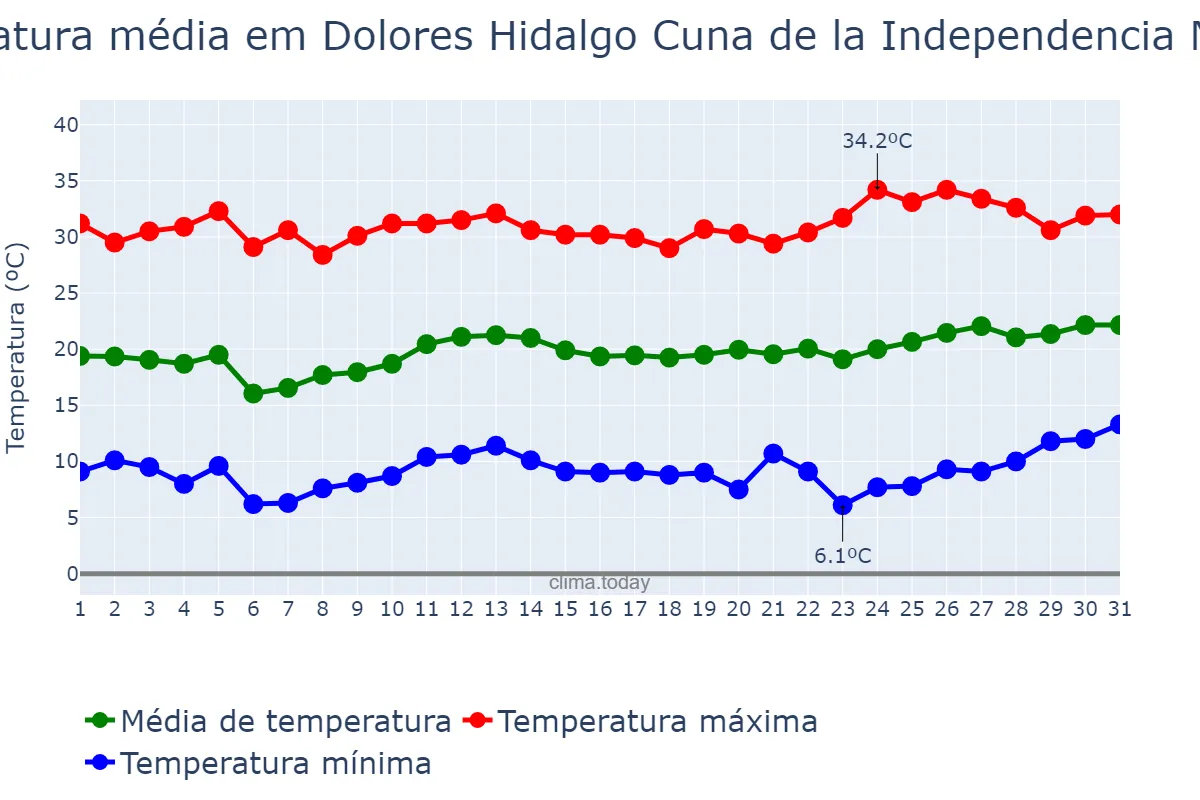 Temperatura em marco em Dolores Hidalgo Cuna de la Independencia Nacional, Guanajuato, MX