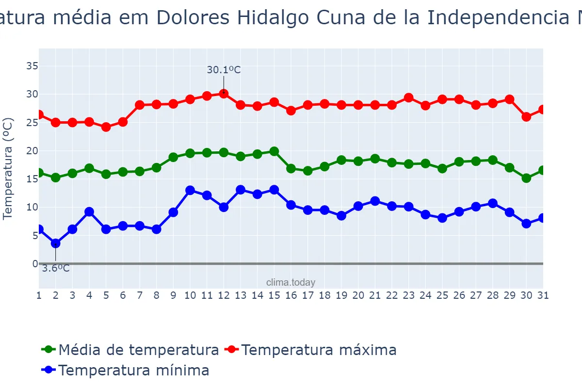 Temperatura em outubro em Dolores Hidalgo Cuna de la Independencia Nacional, Guanajuato, MX