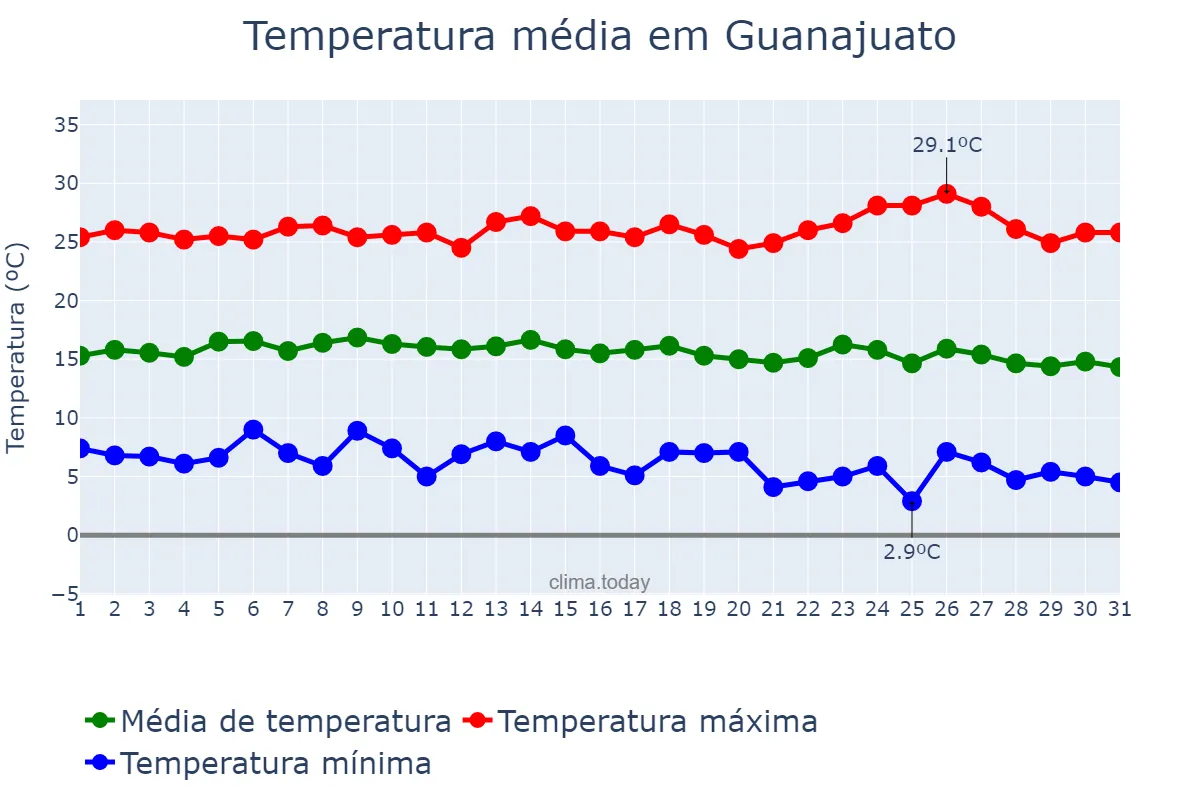 Temperatura em dezembro em Guanajuato, Guanajuato, MX