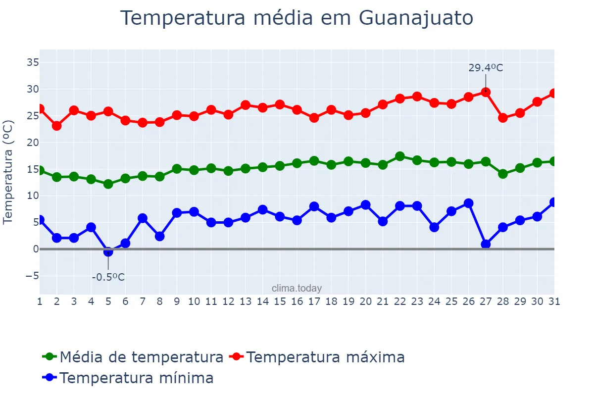 Temperatura em janeiro em Guanajuato, Guanajuato, MX